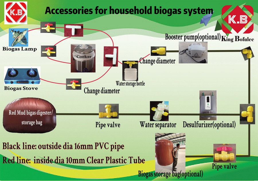 Accessarries of household gas system.jpg
